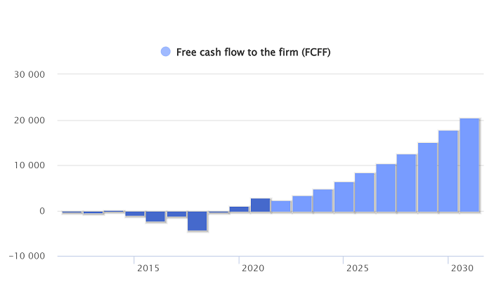 Forecast free cash flow (FCFF)