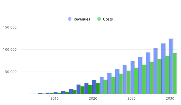 Forecast revenues and costs